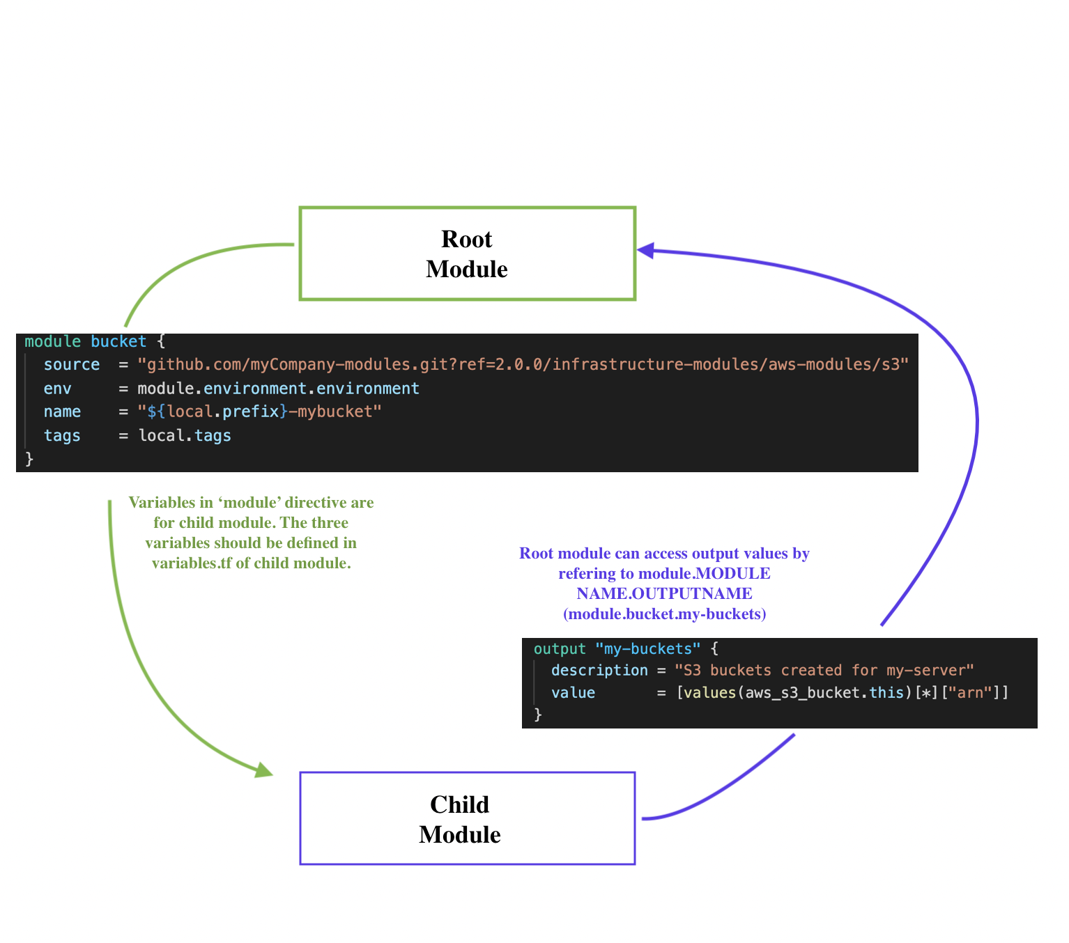 Échange Root ↔ Child module via variables et outputs