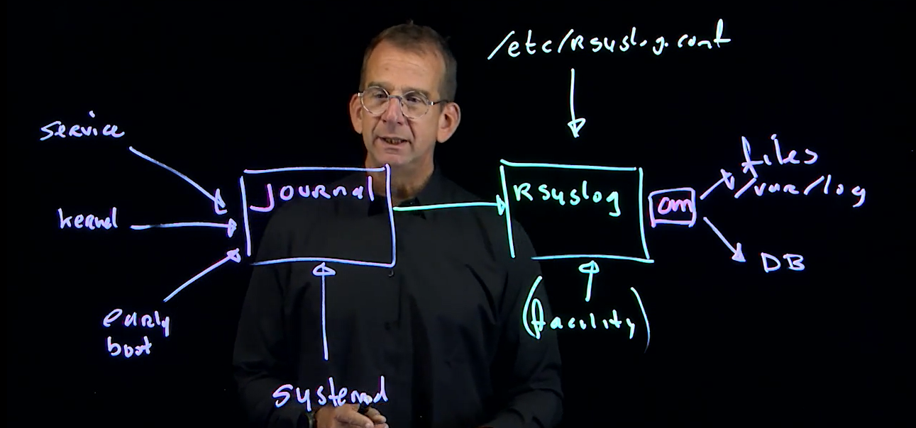 Diagramme : journald reçoit service/kernel/early boot ; forward vers rsyslog ; /etc/rsyslog.conf → fichiers /var/log et DB selon facility