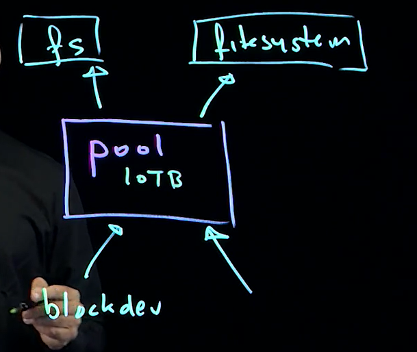 Schéma Stratis : un pool (ex. 10 To) alimenté par des blockdev, exposant un ou plusieurs filesystems